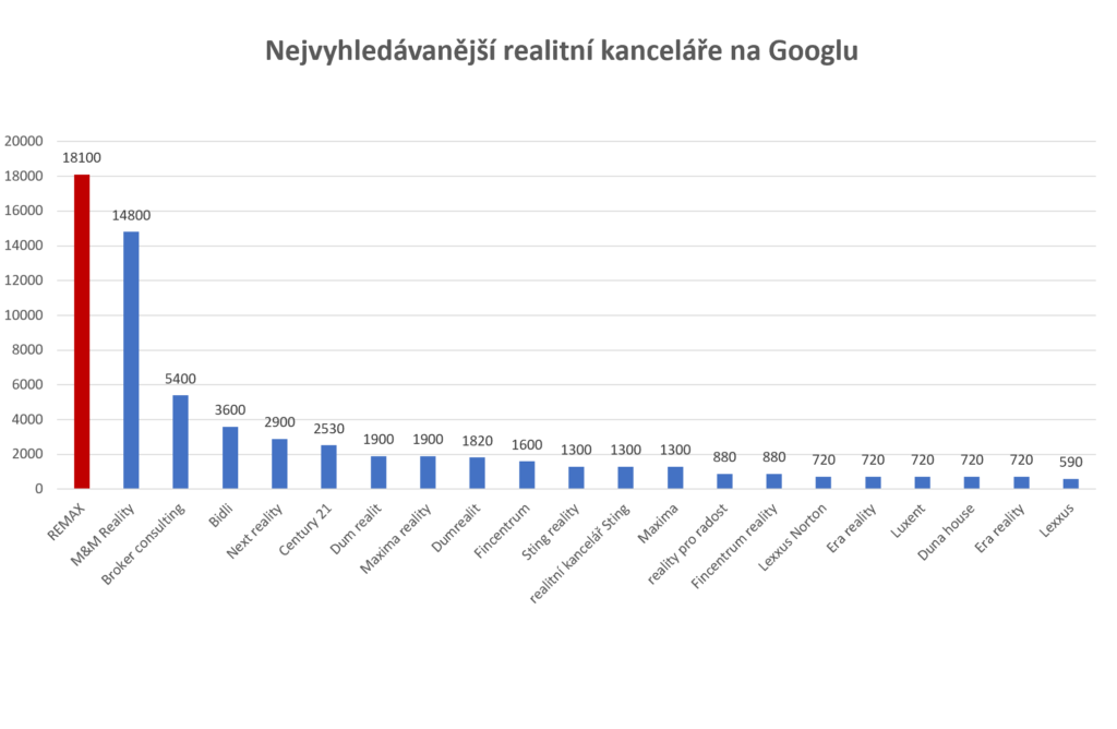 Nejvyhledávanější realitní kanceláře na Googlu