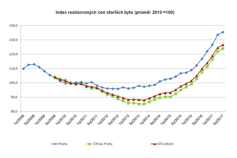 Vývoj cen bytů 2010 - 2017