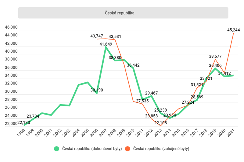Graf počtu zahájených a dokončených výstaveb bytů