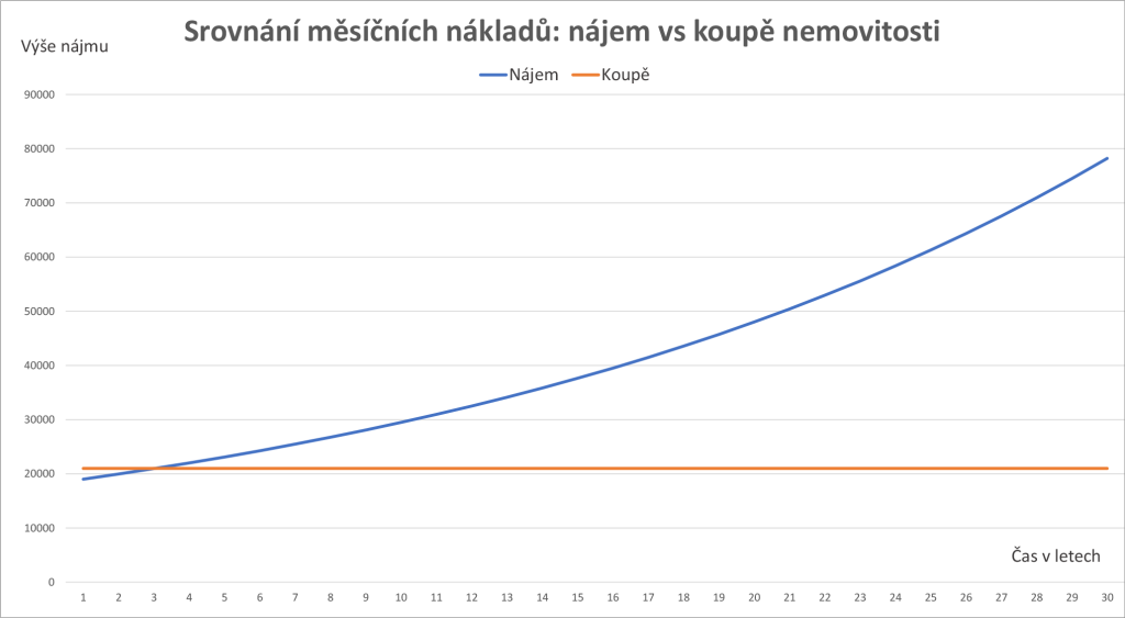 Srovnání výdajů: nájem vs koupě nemovitosti